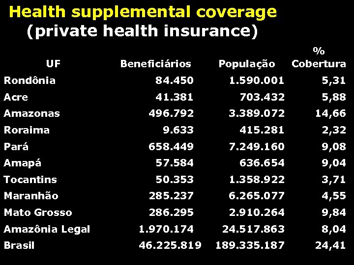  Health supplemental coverage (private health insurance) UF Beneficiários População % Cobertura Rondônia 84.