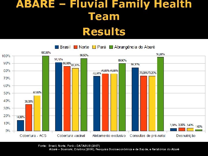 ABARÉ – Fluvial Family Health Team Results Fonte: Brasil, Norte, Pará – DATASUS (2007)