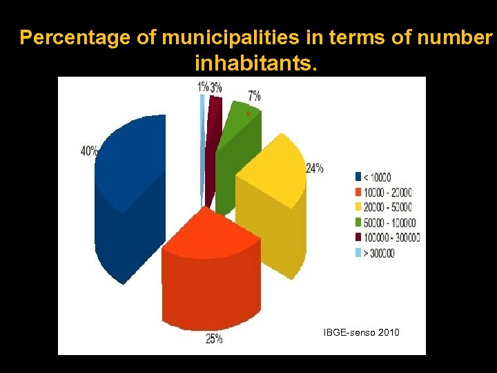 Percentage of municipalities in terms of number inhabitants. v IBGE-senso 2010 