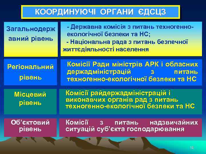 КООРДИНУЮЧІ ОРГАНИ ЄДСЦЗ Загальнодерж авний рівень Регіональний рівень - Державна комісія з питань техногенноекологічної