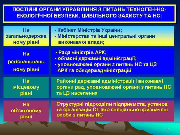 ПОСТІЙНІ ОРГАНИ УПРАВЛІННЯ З ПИТАНЬ ТЕХНОГЕН-НОЕКОЛОГЇЧНОЇ БЕЗПЕКИ, ЦИВІЛЬНОГО ЗАХИСТУ ТА НС: На загальнодержав ному