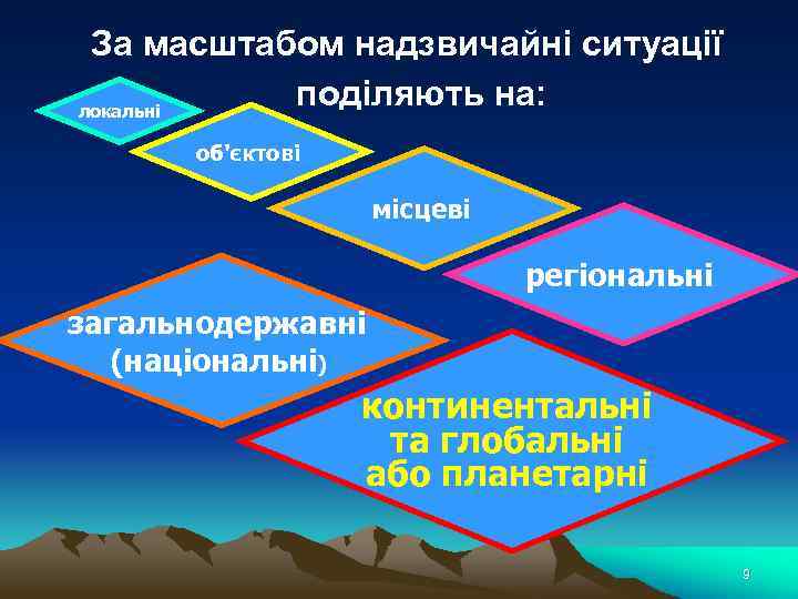 За масштабом надзвичайні ситуації поділяють на: локальні об'єктові місцеві регіональні загальнодержавні (національні) континентальні та