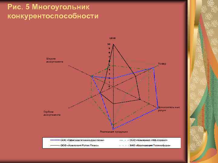 Рис. 5 Многоугольник конкурентоспособности цена Широта ассортимента Товар Дополнитель ные услуги Глубина ассортимента Реализация