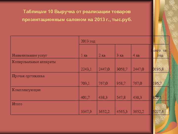 Таблицам 10 Выручка от реализации товаров презентационным салоном на 2013 г. , тыс. руб.