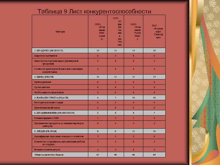  Таблица 9 Лист конкурентоспособности Факторы ООО «Ком пания «КМсерви с» ООО «О фис