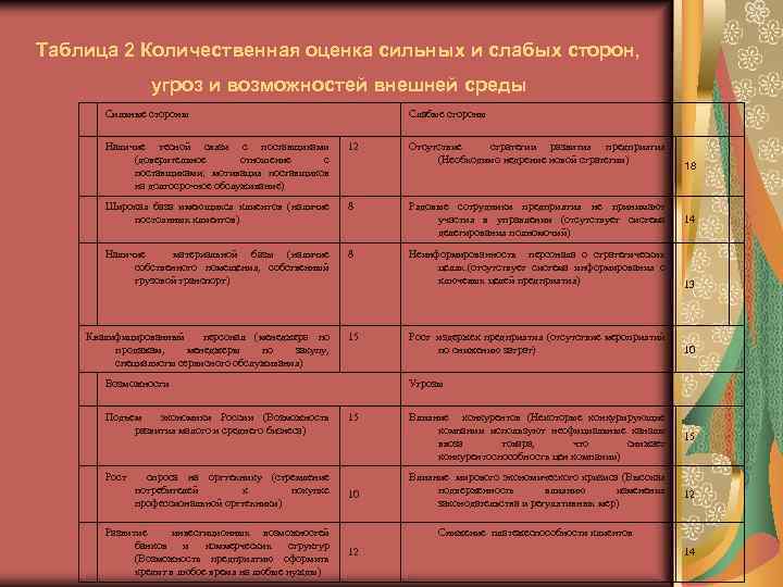 Таблица 2 Количественная оценка сильных и слабых сторон, угроз и возможностей внешней среды Сильные