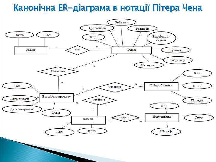 Канонічна ER-діаграма в нотації Пітера Чена 