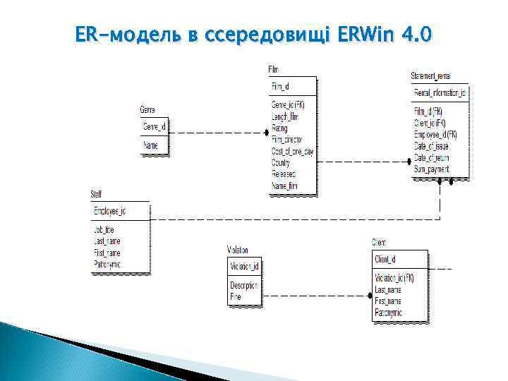 ER-модель в ссередовищі ERWin 4. 0 