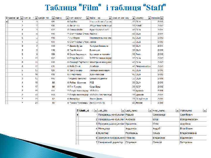 Таблиця "Film" і таблиця “Staff" 