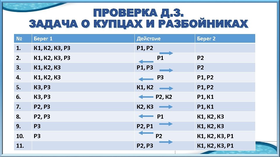 ПРОВЕРКА Д. З. ЗАДАЧА О КУПЦАХ И РАЗБОЙНИКАХ № Берег 1 Действие 1. К