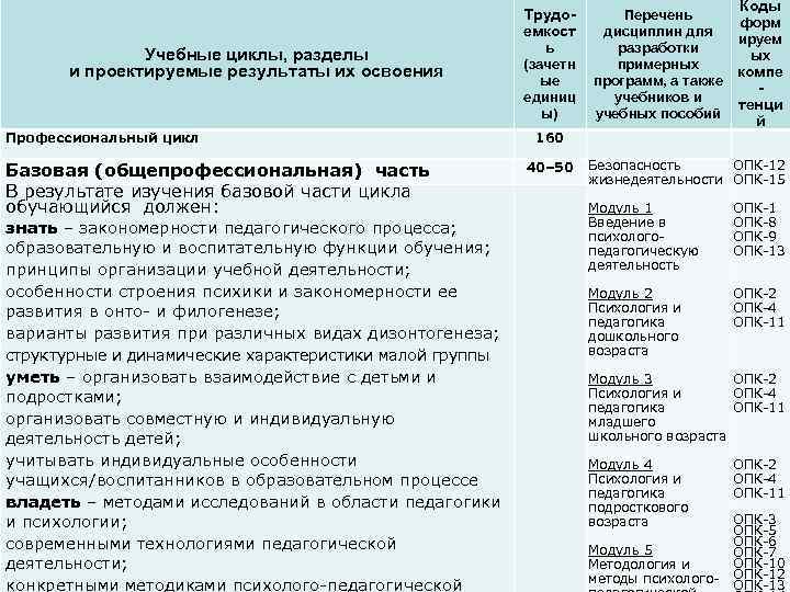 Учебные циклы, разделы и проектируемые результаты их освоения Профессиональный цикл Базовая (общепрофессиональная) часть В