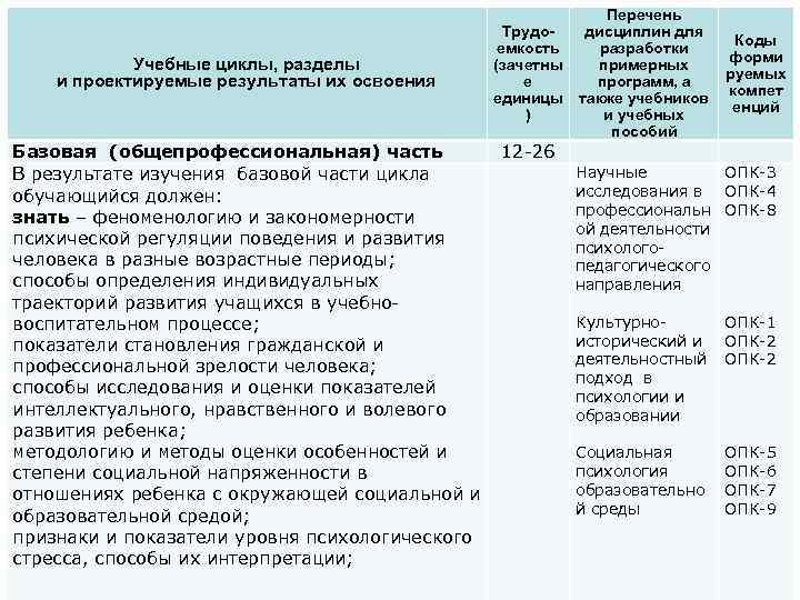 Учебные циклы, разделы и проектируемые результаты их освоения Базовая (общепрофессиональная) часть В результате изучения
