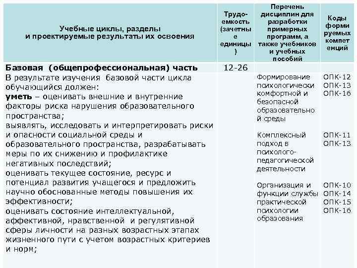 Учебные циклы, разделы и проектируемые результаты их освоения Базовая (общепрофессиональная) часть В результате изучения