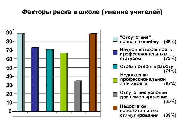 Факторы риска в школе (мнение учителей) 90 80 70 60 50 40 30 20