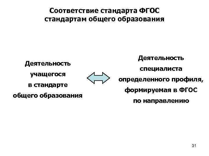 Соответствие стандарта ФГОС стандартам общего образования Деятельность учащегося в стандарте общего образования Деятельность специалиста