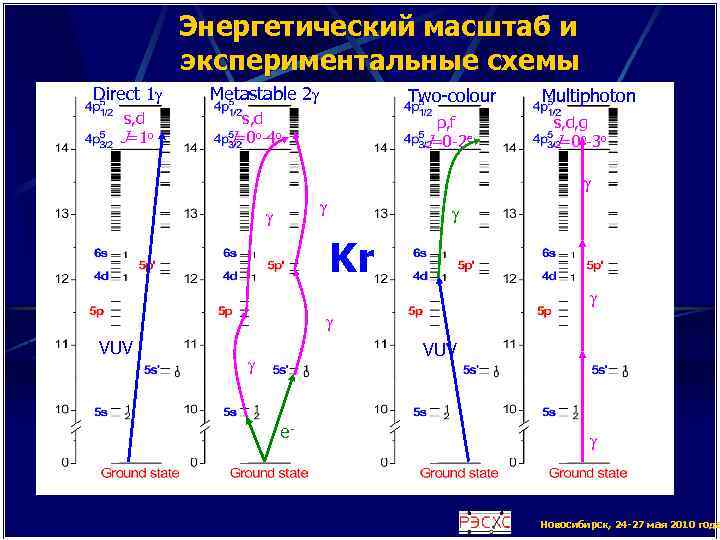 Энергетический масштаб и экспериментальные схемы Direct 1 g s, d J=1 o Metastable 2