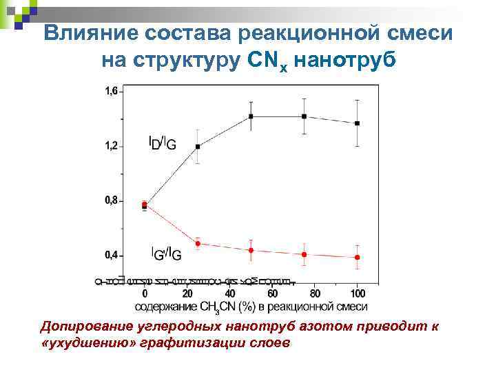 Влияние состава реакционной смеси на структуру CNx нанотруб Допирование углеродных нанотруб азотом приводит к