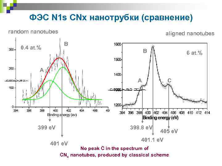 ФЭС N 1 s CNx нанотрубки (сравнение) random nanotubes aligned nanotubes B 0. 4