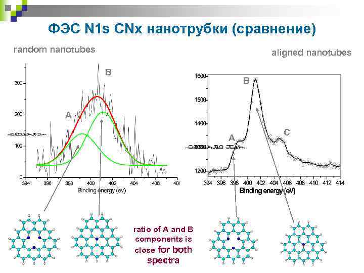 ФЭС N 1 s CNx нанотрубки (сравнение) random nanotubes aligned nanotubes B B A