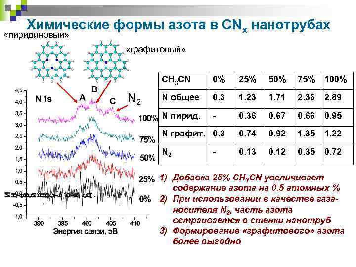 Химические формы азота в CNx нанотрубах «пиридиновый» «графитовый» CH 3 CN N 2 0%