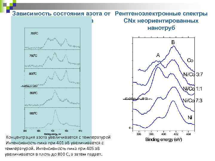 Зависимость состояния азота от Рентгеноэлектронные спектры температуры синтеза CNx неориентированных нанотруб Концентрация азота увеличивается