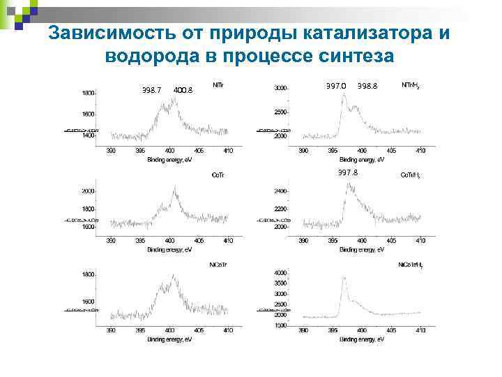 Зависимость от природы катализатора и водорода в процессе синтеза 398. 7 400. 8 397.