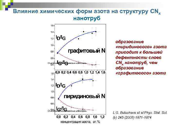 Влияние химических форм азота на структуру CNx нанотруб образование «пиридинового» азота приводит к большей