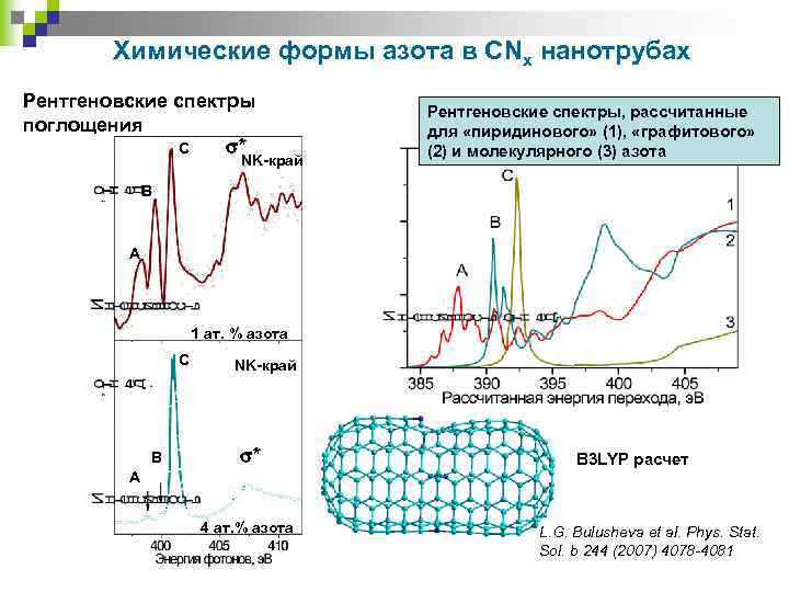 Химические формы азота в CNx нанотрубах Рентгеновские спектры поглощения * C NK-край Рентгеновские спектры,