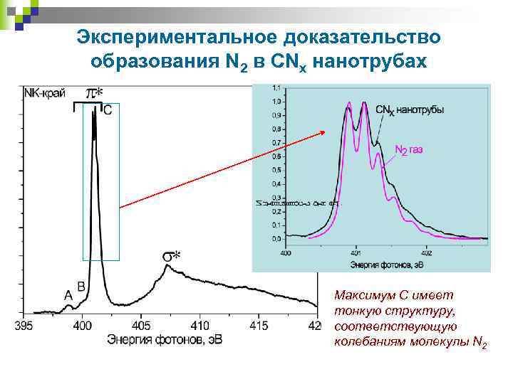 Экспериментальное доказательство образования N 2 в CNx нанотрубах Максимум С имеет тонкую структуру, соответствующую