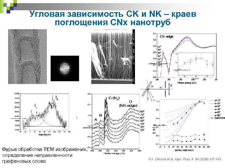 Угловая зависимость CK и NK – краев поглощения CNx нанотруб Фурье обработка ТЕМ изображения,