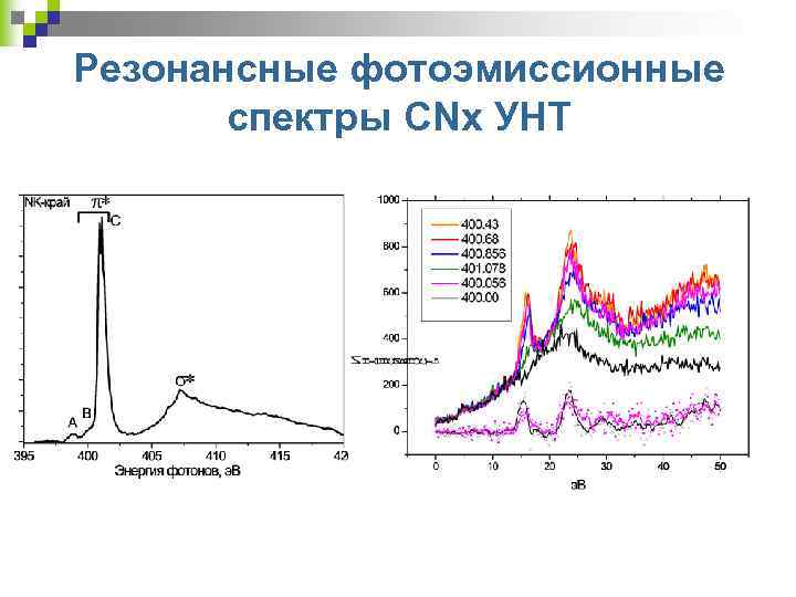 Резонансные фотоэмиссионные спектры CNx УНТ 