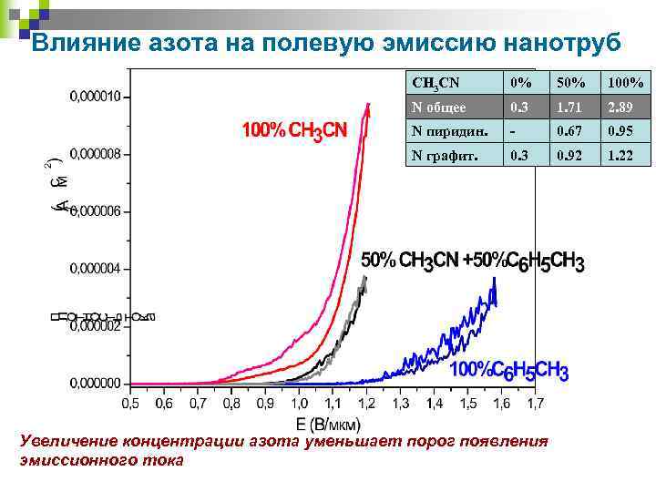Влияние азота на полевую эмиссию нанотруб CH 3 CN 0% 50% 100% N общее