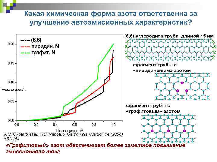 Какая химическая форма азота ответственна за улучшение автоэмисионных характеристик? (6, 6) углеродная труба, длиной