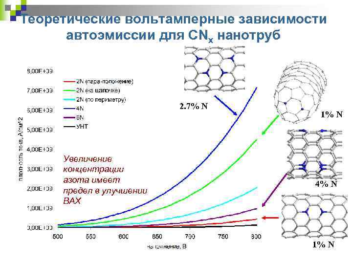 Теоретические вольтамперные зависимости автоэмиссии для CNx нанотруб 2. 7% N Увеличение концентрации азота имеет