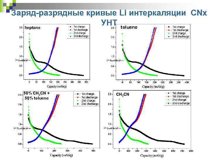 Заряд-разрядные кривые Li интеркаляции CNx УНТ toluene heptane 50% CH 3 CN + 50%