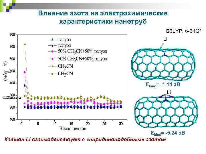 Влияние азота на электрохимические характеристики нанотруб B 3 LYP, 6 -31 G* Li Ebind=