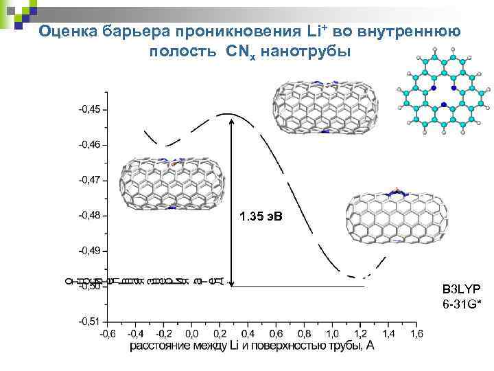 Оценка барьера проникновения Li+ во внутреннюю полость CNx нанотрубы 1. 35 э. В B