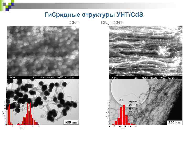 Гибридные структуры УНТ/Cd. S CNT CNx - CNT 