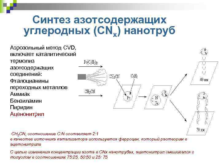 Синтез азотсодержащих углеродных (CNx) нанотруб Аэрозольный метод CVD, включает каталитический термолиз азотсодержащих соединений: Фталоцианины