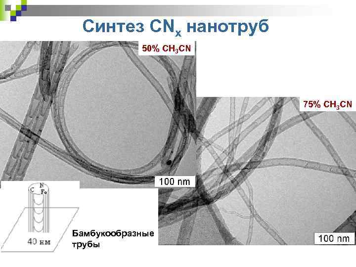 Синтез CNx нанотруб 50% СH 3 CN 75% СH 3 CN Бамбукообразные трубы 
