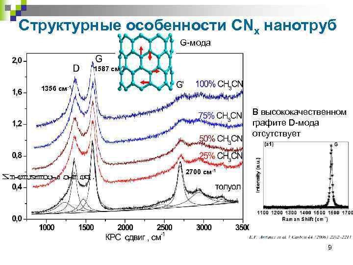 Структурные особенности CNx нанотруб G-мода 1587 см-1 1356 см-1 В высококачественном графите D-мода отсутствует