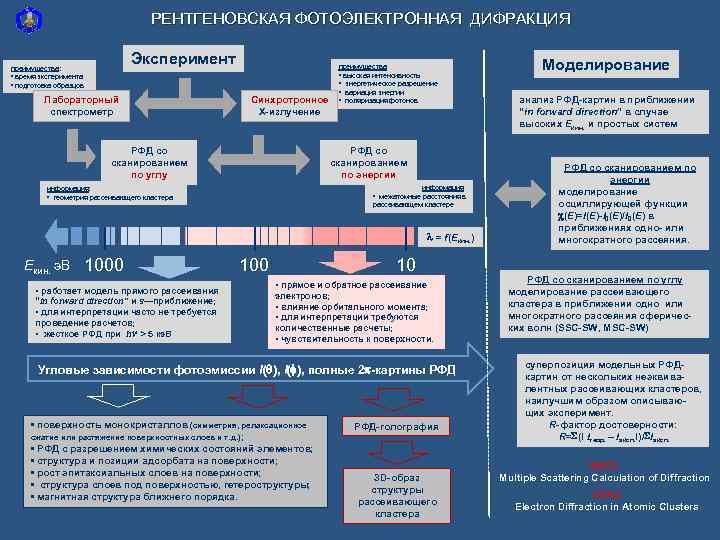 РЕНТГЕНОВСКАЯ ФОТОЭЛЕКТРОННАЯ ДИФРАКЦИЯ Эксперимент преимущества : • время эксперимента • подготовка образцов Лабораторный спектрометр