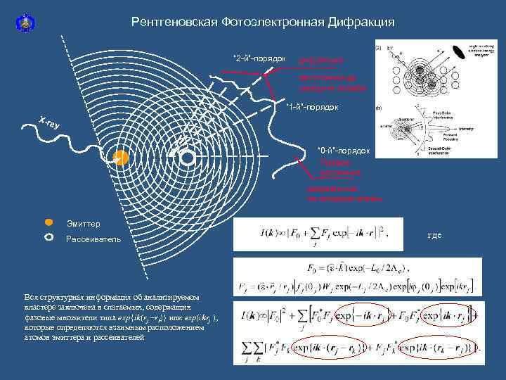 Рентгеновская Фотоэлектронная Дифракция “ 2 -й”-порядок дифракция расстояния до соседних атомов “ 1 -й”-порядок