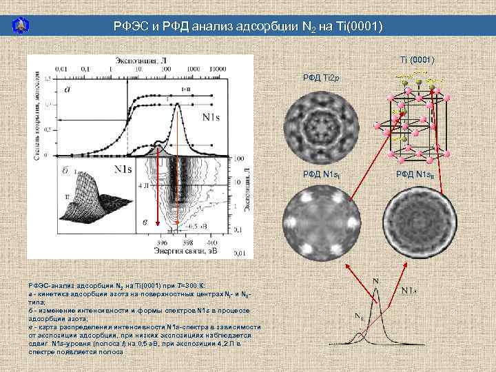 РФЭС и РФД анализ адсорбции N 2 на Ti(0001) Ti (0001) РФД Ti 2