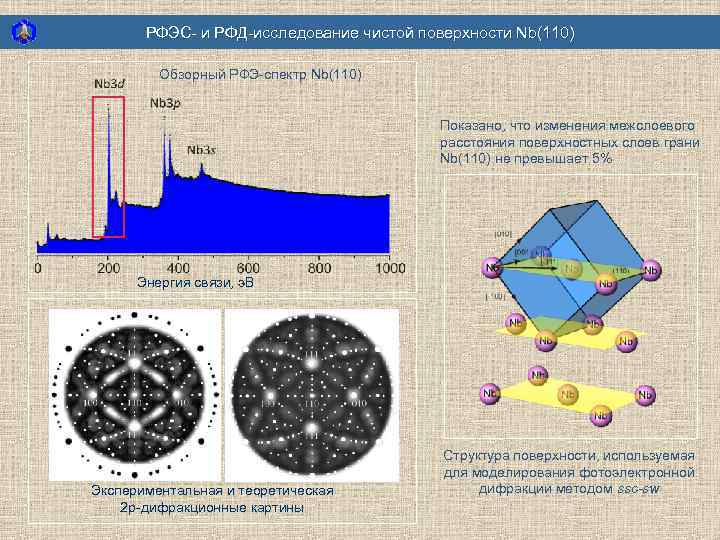 РФЭС- и РФД-исследование чистой поверхности Nb(110) Обзорный РФЭ-спектр Nb(110) Показано, что изменения межслоевого расстояния