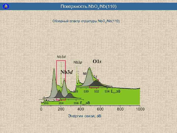 Поверхность Nb. Ox/Nb(110) Обзорный спектр структуры Nb. Ox/Nb(110) Энергия связи, э. В 