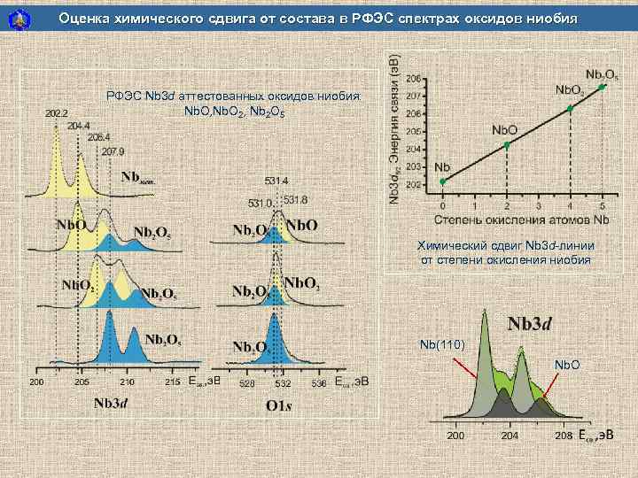 Оценка химического сдвига от состава в РФЭС спектрах оксидов ниобия РФЭС Nb 3 d