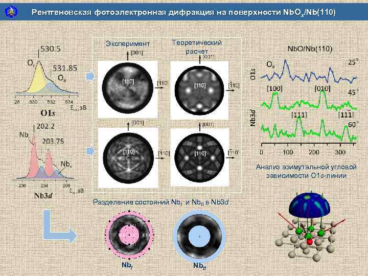 Рентгеновская фотоэлектронная дифракция на поверхности Nb. Ox/Nb(110) Эксперимент Теоретический расчет Анализ азимутальной угловой зависимости