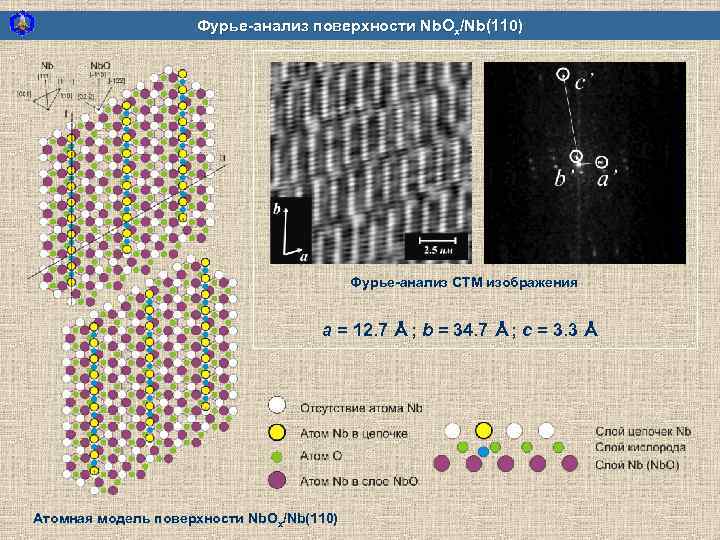 Фурье-анализ поверхности Nb. Ox/Nb(110) Фурье-анализ СТМ изображения a = 12. 7 Å; b =