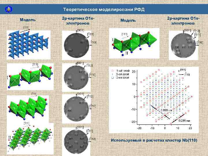 Теоретическое моделировани РФД Модель 2 p-картина O 1 sэлектронов Используемый в расчетах кластер Nb(110)